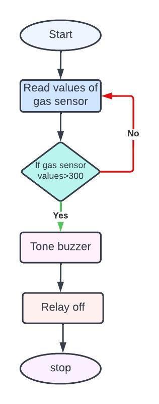 flow chart of water quality monitoring system Arduino based.