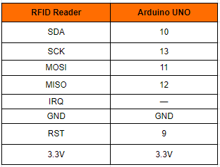 RFID pin connections to Arduino of smart security system