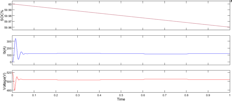 Discharging operation SOC