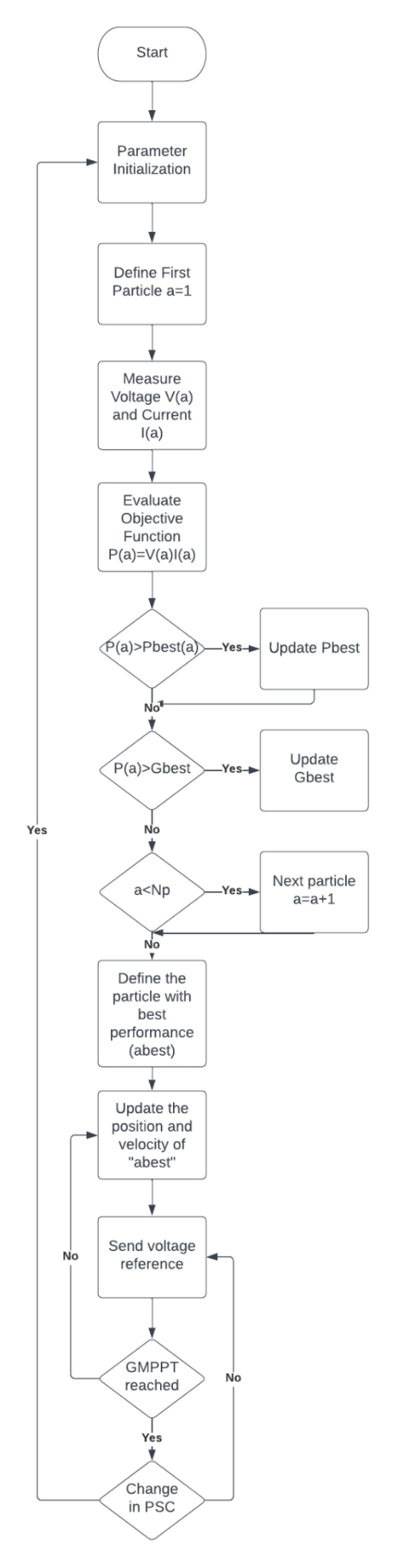 Particle Swarm Optimization algorithm