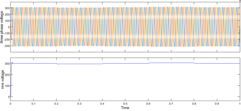 Three-phase voltage profile and Voltage profile