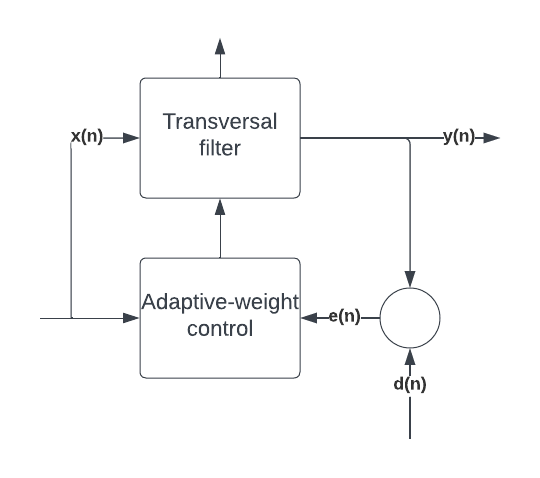 Block diagram of the adaptive transversal filter