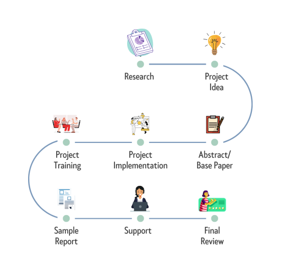 Ai ml hot sale projects